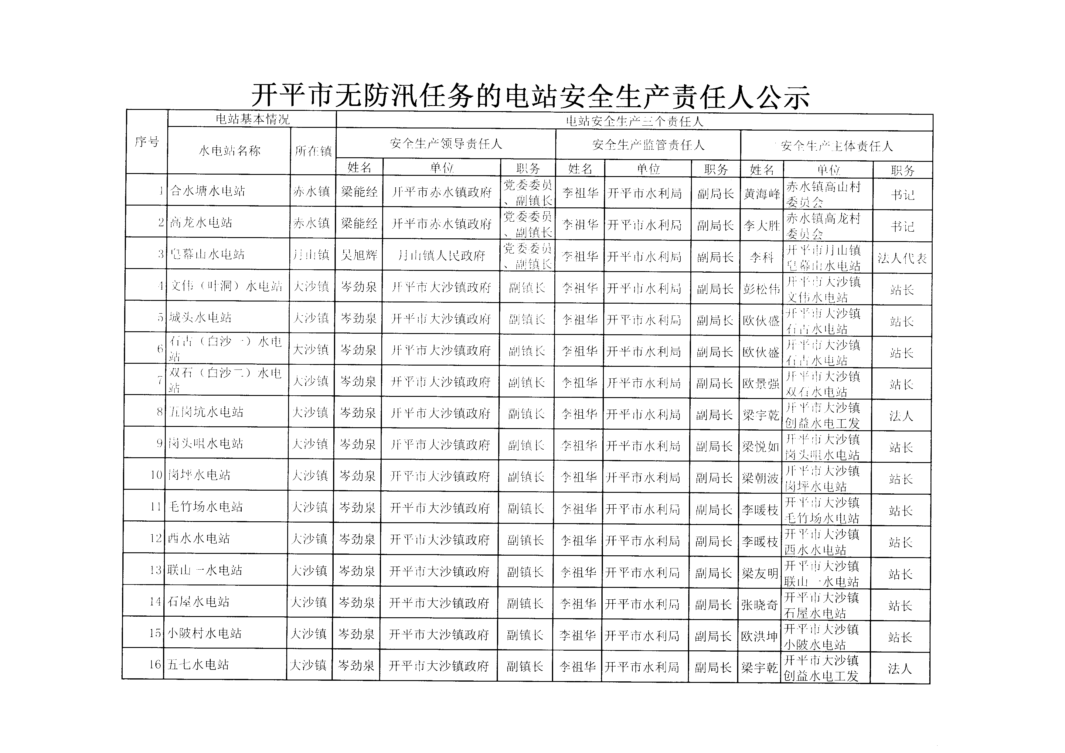 開平市無防汛任務(wù)的電站安全生產(chǎn)責任人公示1.BMP