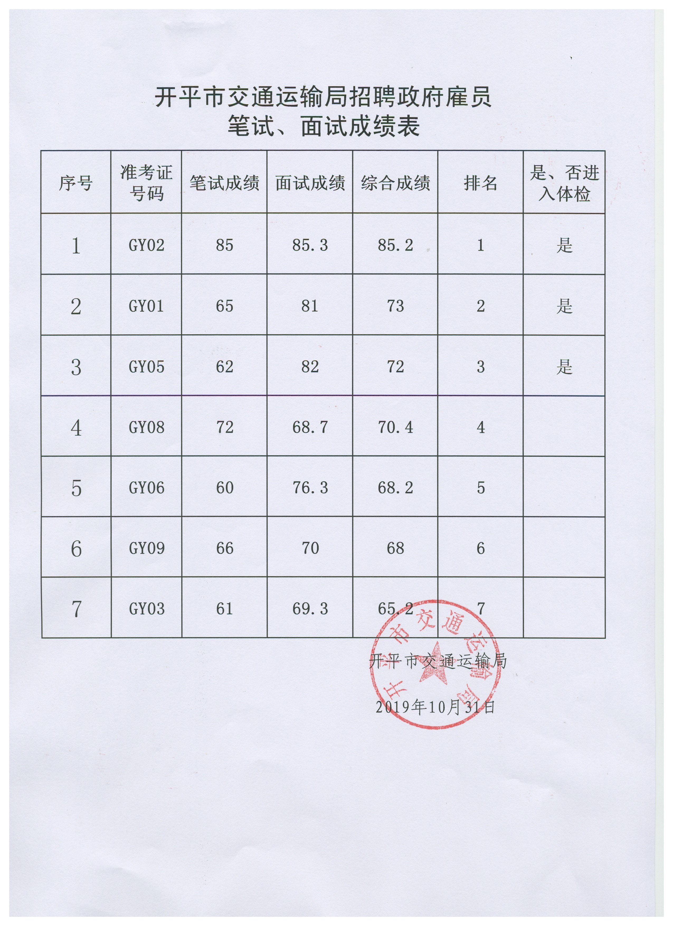 開平市交通運(yùn)輸局招聘政府雇員筆試、面試成績表.jpg