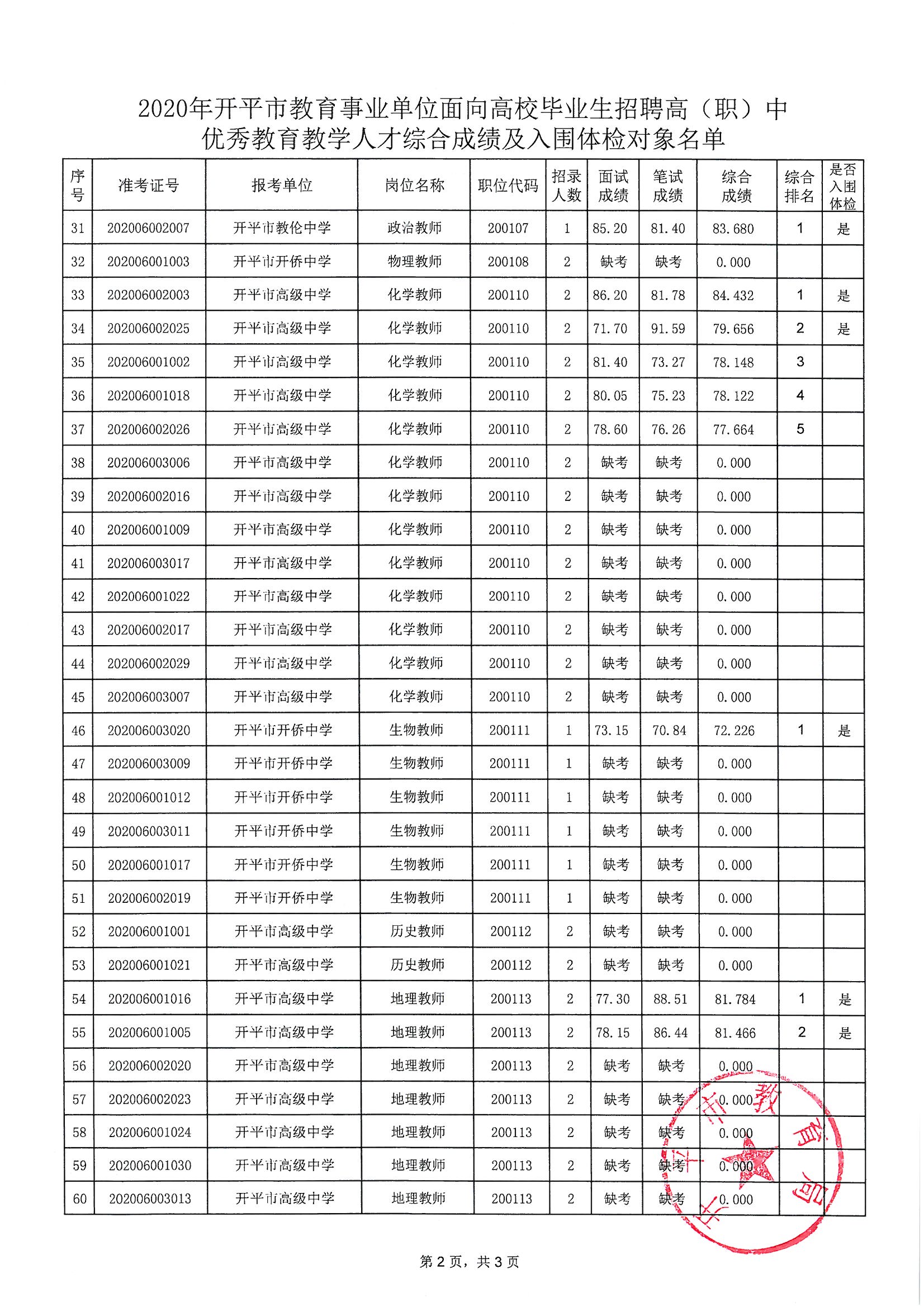 關于2020年開平市教育事業(yè)單位面向高校畢業(yè)生招聘高（職）中優(yōu)秀教育教學人才綜合成績及入圍體檢對象公布的通知_頁面_3.jpg