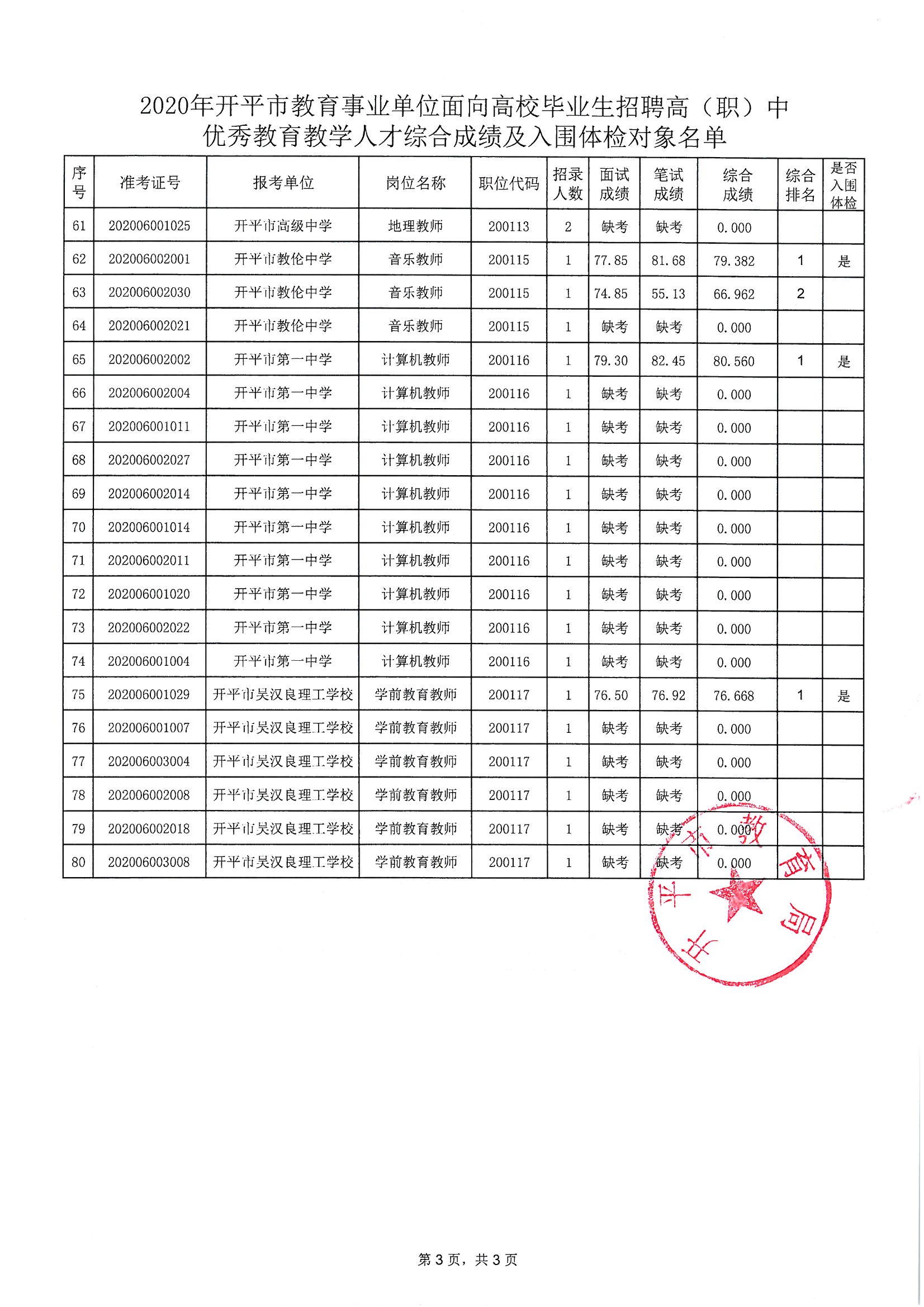 關于2020年開平市教育事業(yè)單位面向高校畢業(yè)生招聘高（職）中優(yōu)秀教育教學人才綜合成績及入圍體檢對象公布的通知_頁面_4.jpg