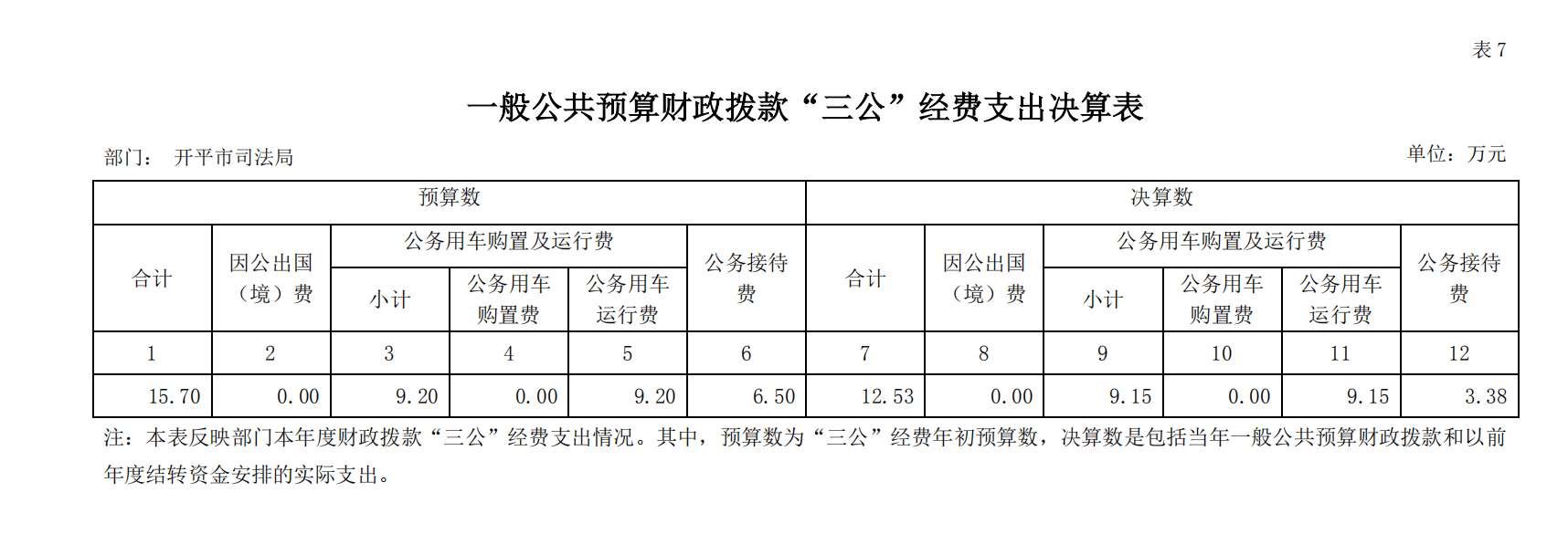 2018 年度開平市司法局一般公共預(yù)算財政撥款“三公”經(jīng)費支出決算表.png