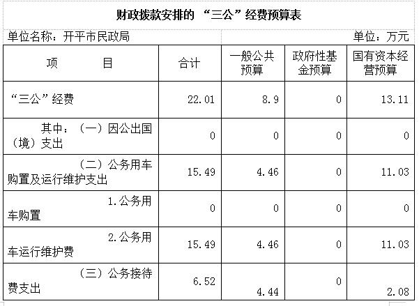 2020年開(kāi)平市民政局三公經(jīng)費(fèi)預(yù)算公開(kāi).jpg