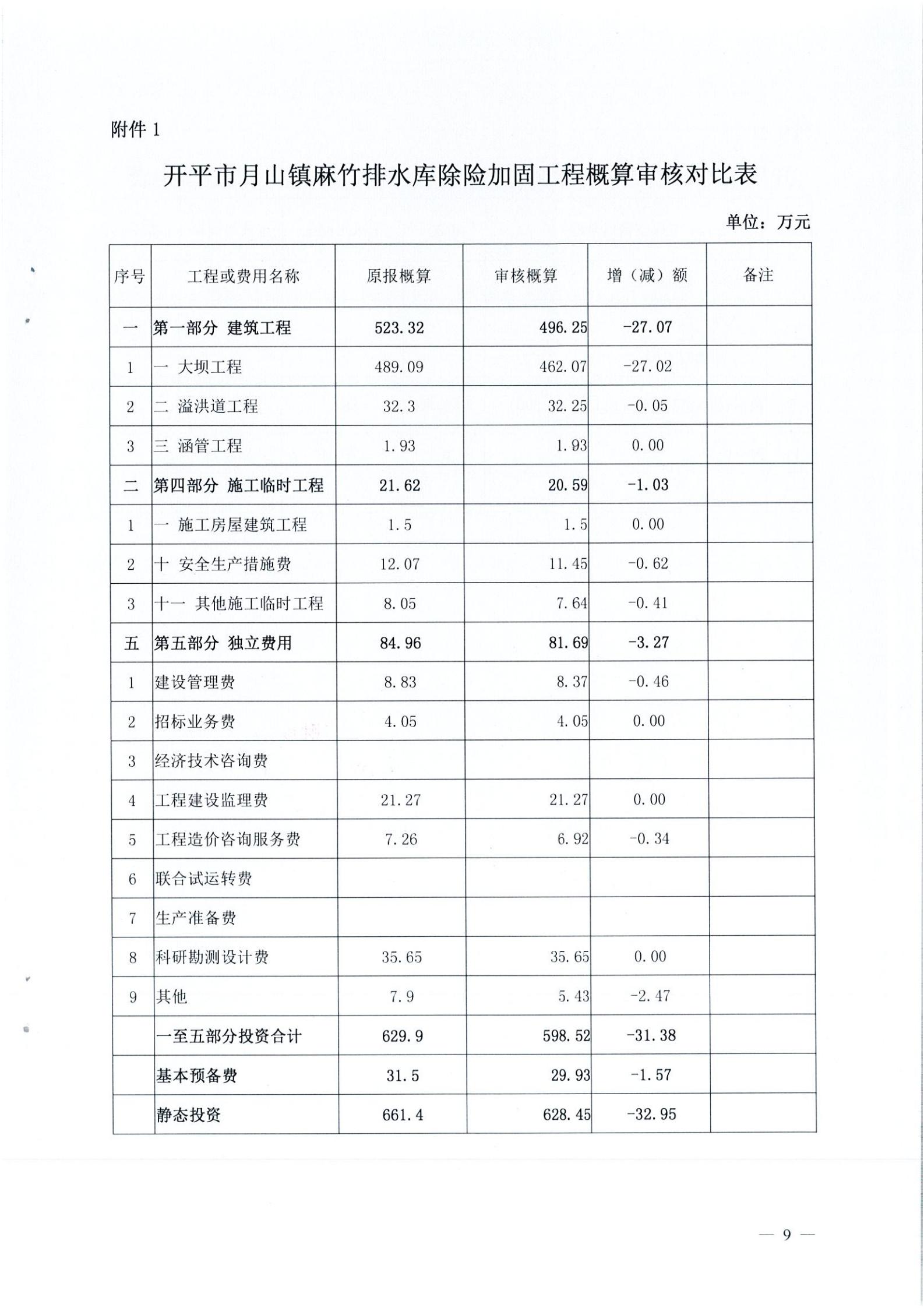 開(kāi)水字〔2020〕189號(hào) 關(guān)于開(kāi)平市麻竹排水庫(kù)除險(xiǎn)加固工程初步設(shè)計(jì)的批復(fù)_08.jpg