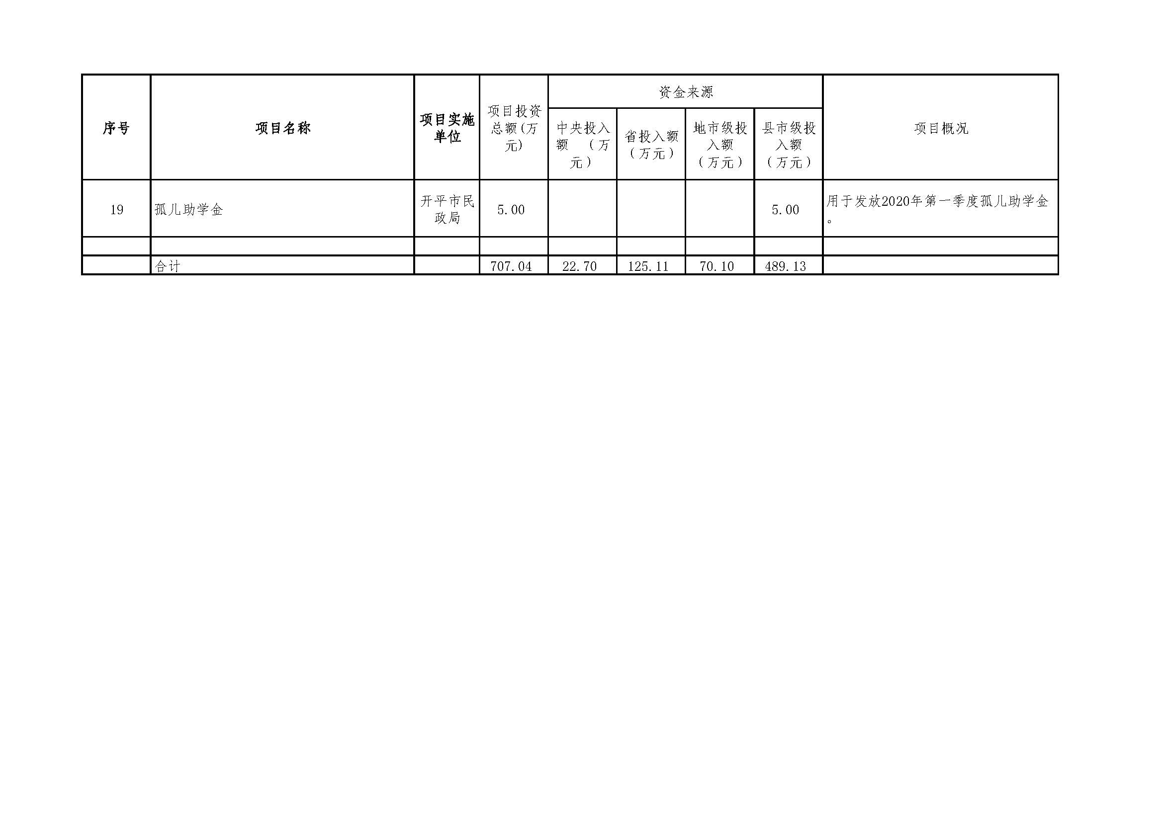 2020年度福利彩票公益金資助項(xiàng)目公示明細(xì)表_頁(yè)面_4.jpg