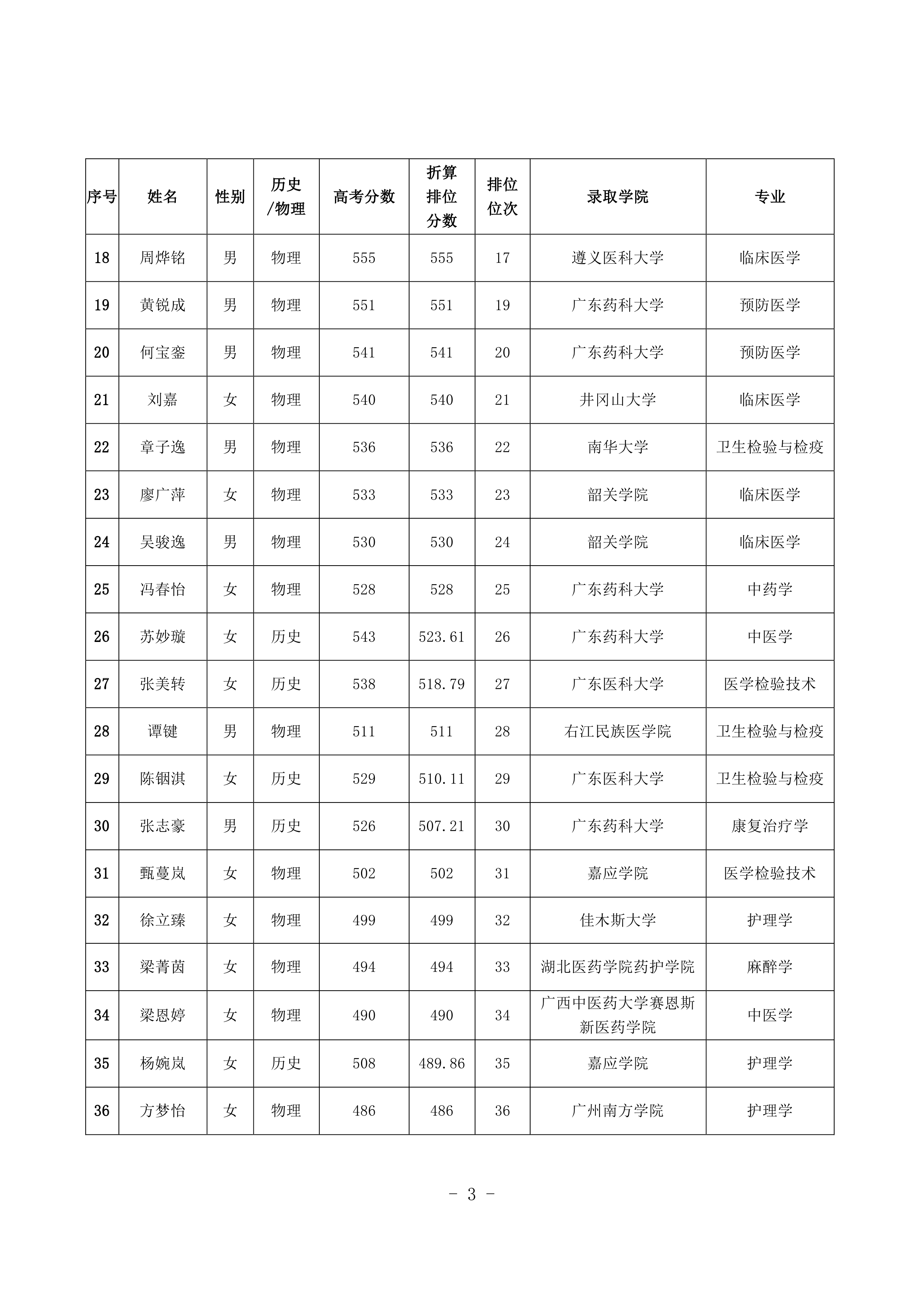 2021年開(kāi)平市訂單定向培養(yǎng)衛(wèi)生人才考生排位情況公示 2021.8.240002.jpg