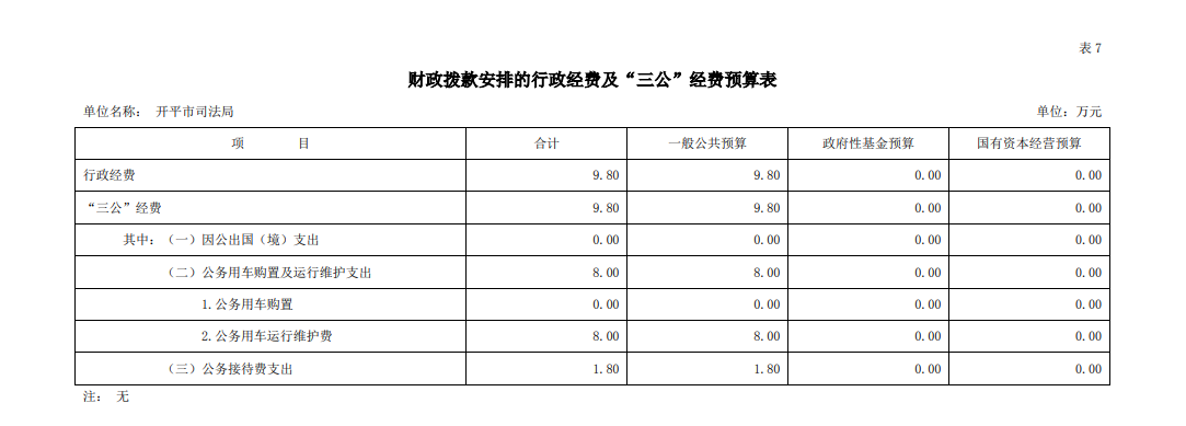 開平市司法局財(cái)政撥款安排的行政經(jīng)費(fèi)及“三公”經(jīng)費(fèi)預(yù)算表.png