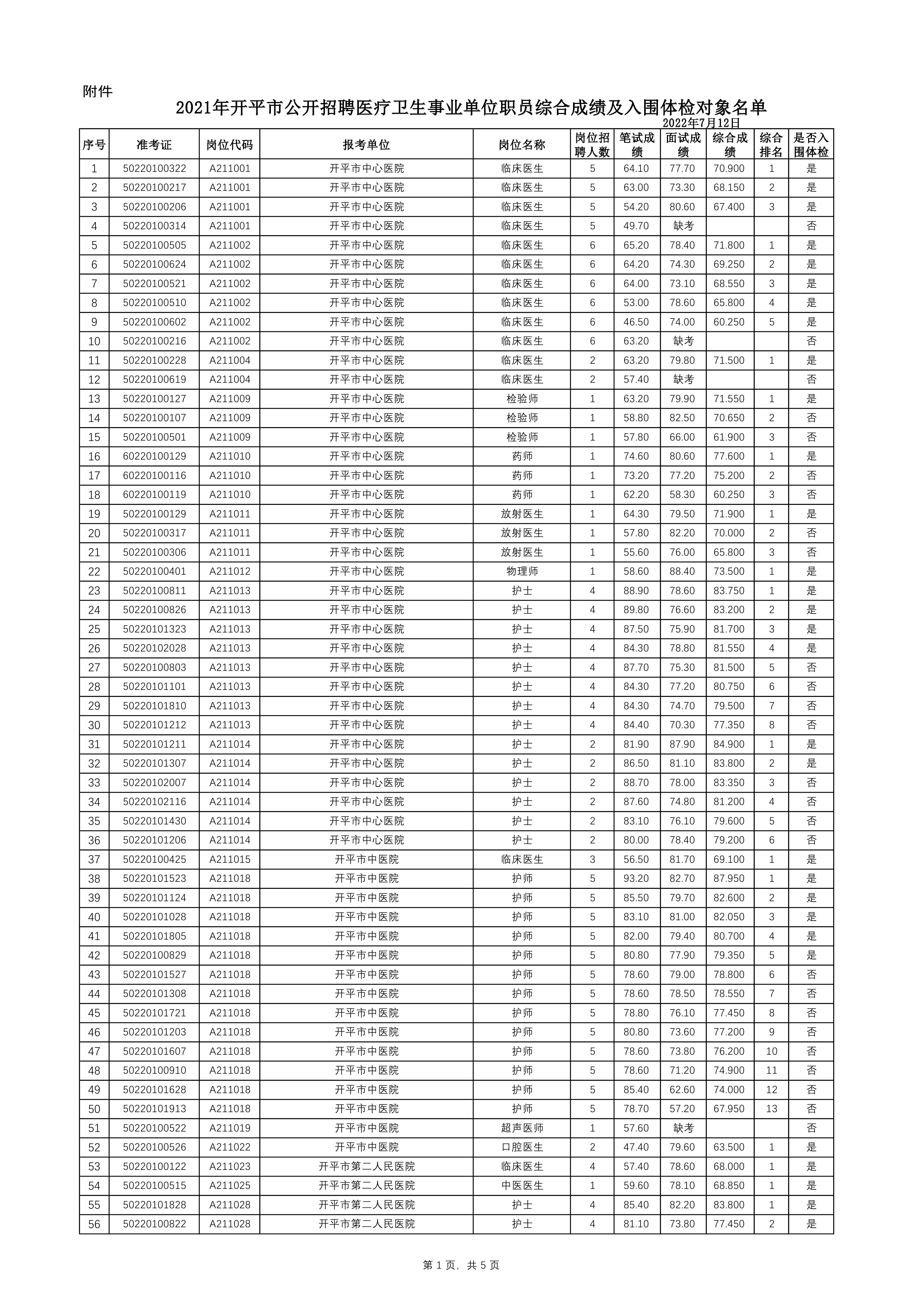 附件：2021年開平市公開招聘醫(yī)療衛(wèi)生事業(yè)單位職員綜合成績及入圍體檢對象名單0000.jpg