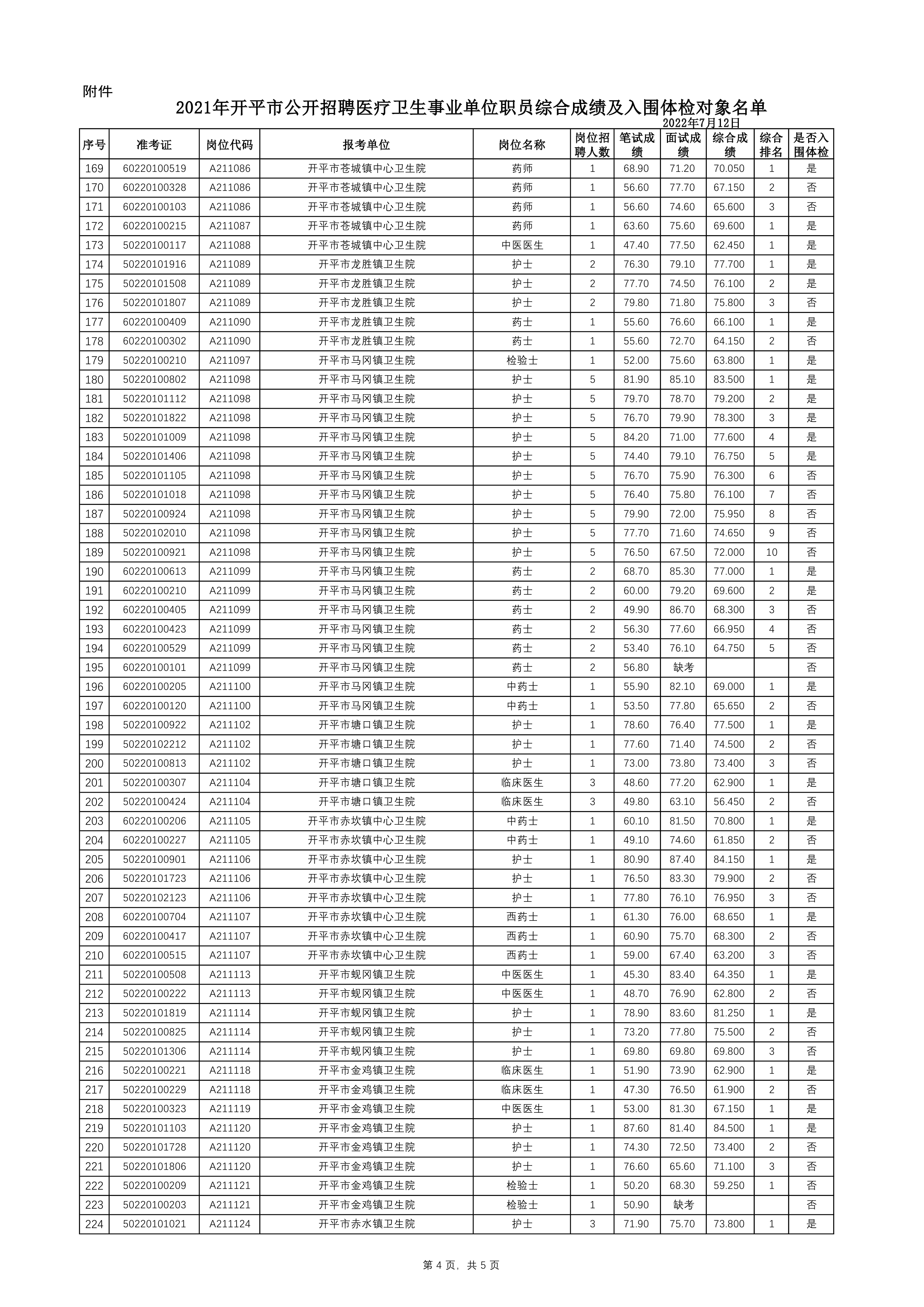 附件：2021年開平市公開招聘醫(yī)療衛(wèi)生事業(yè)單位職員綜合成績及入圍體檢對象名單0003.jpg