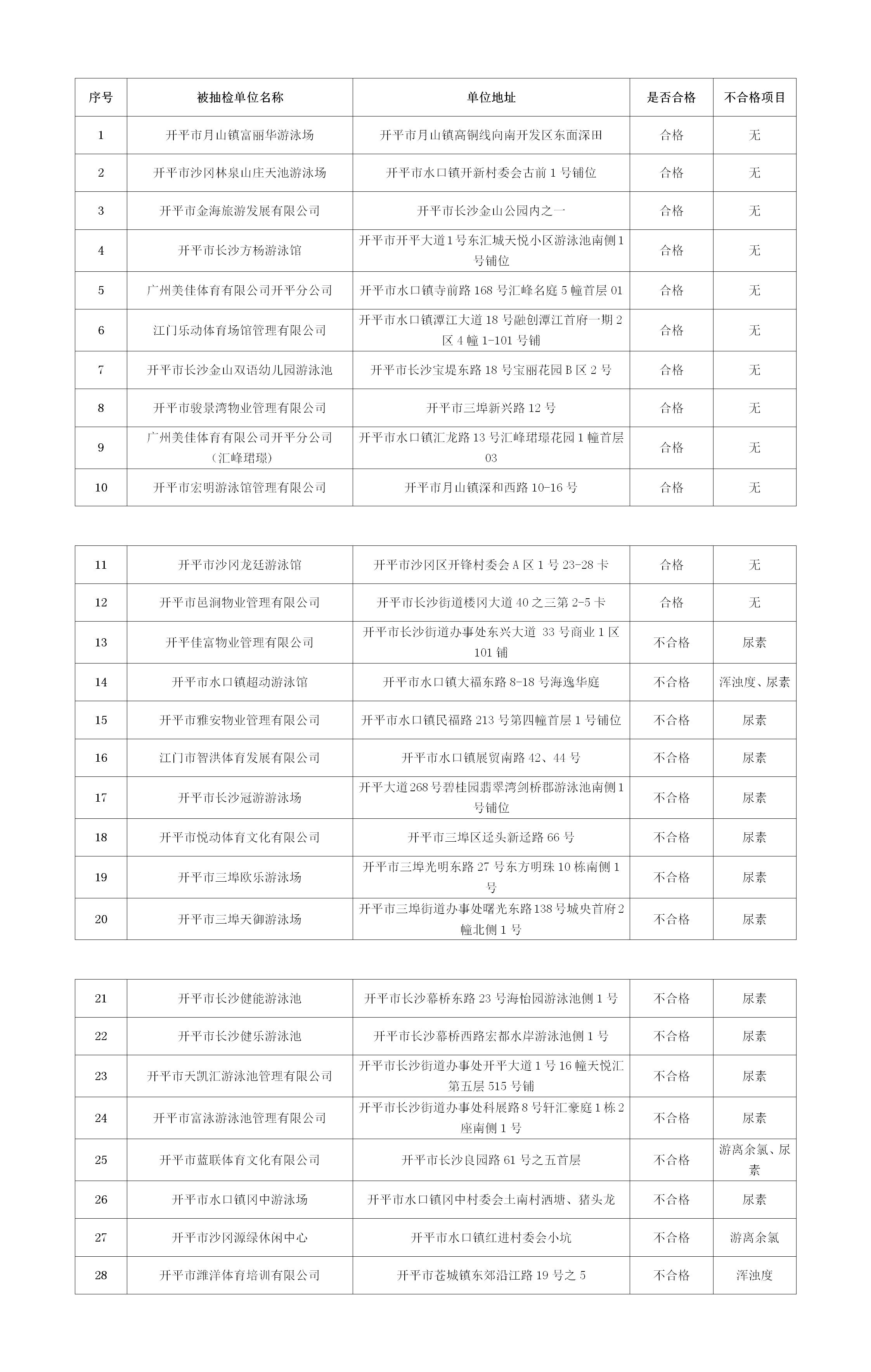 2022年游泳池抽檢結(jié)果公示.jpg