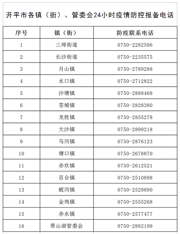 開平市各鎮(zhèn)（街）、管委會24小時疫情防控報(bào)備電話v1.png