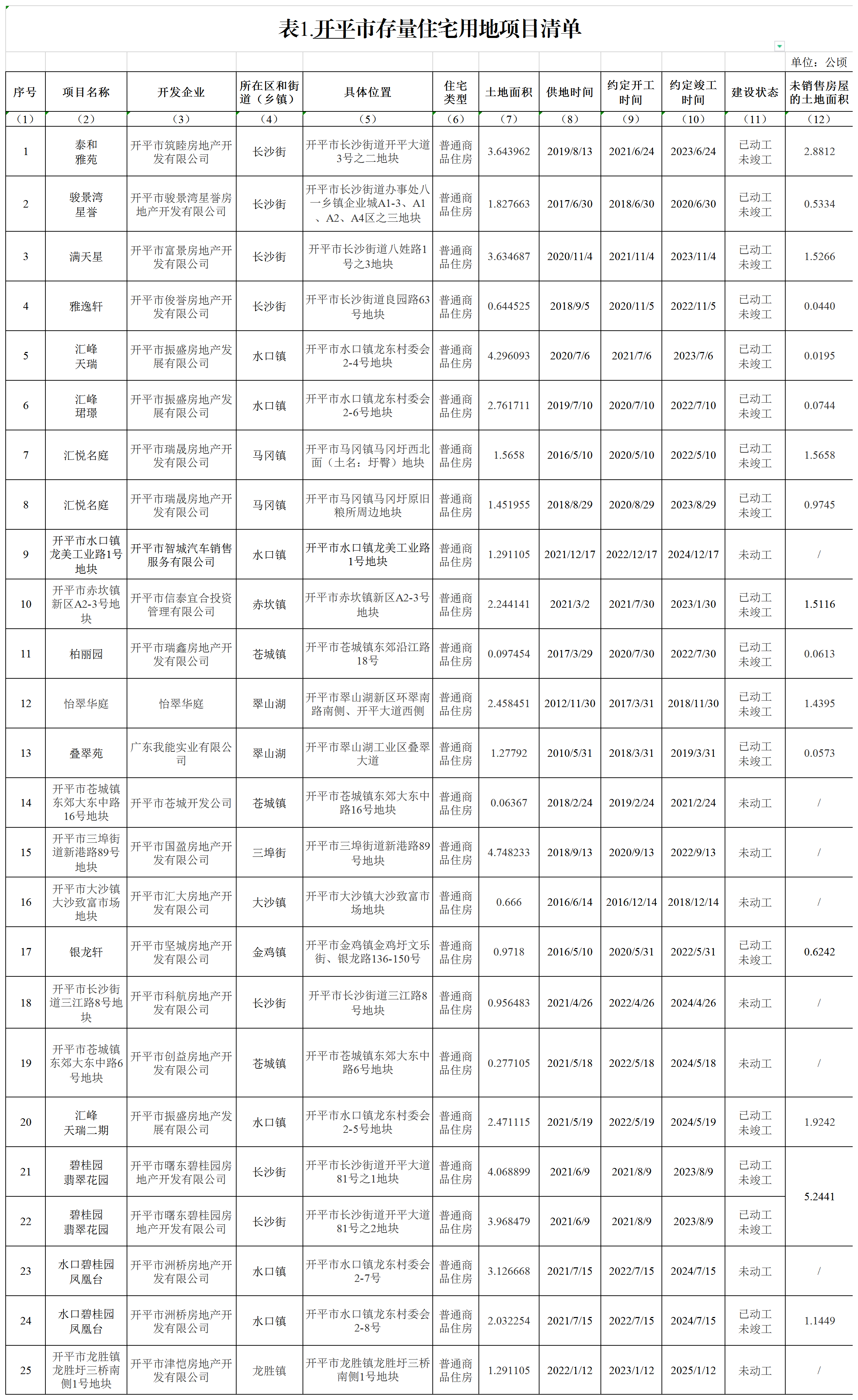 表1：開平市存量住宅用地項目清單_A1L29.png