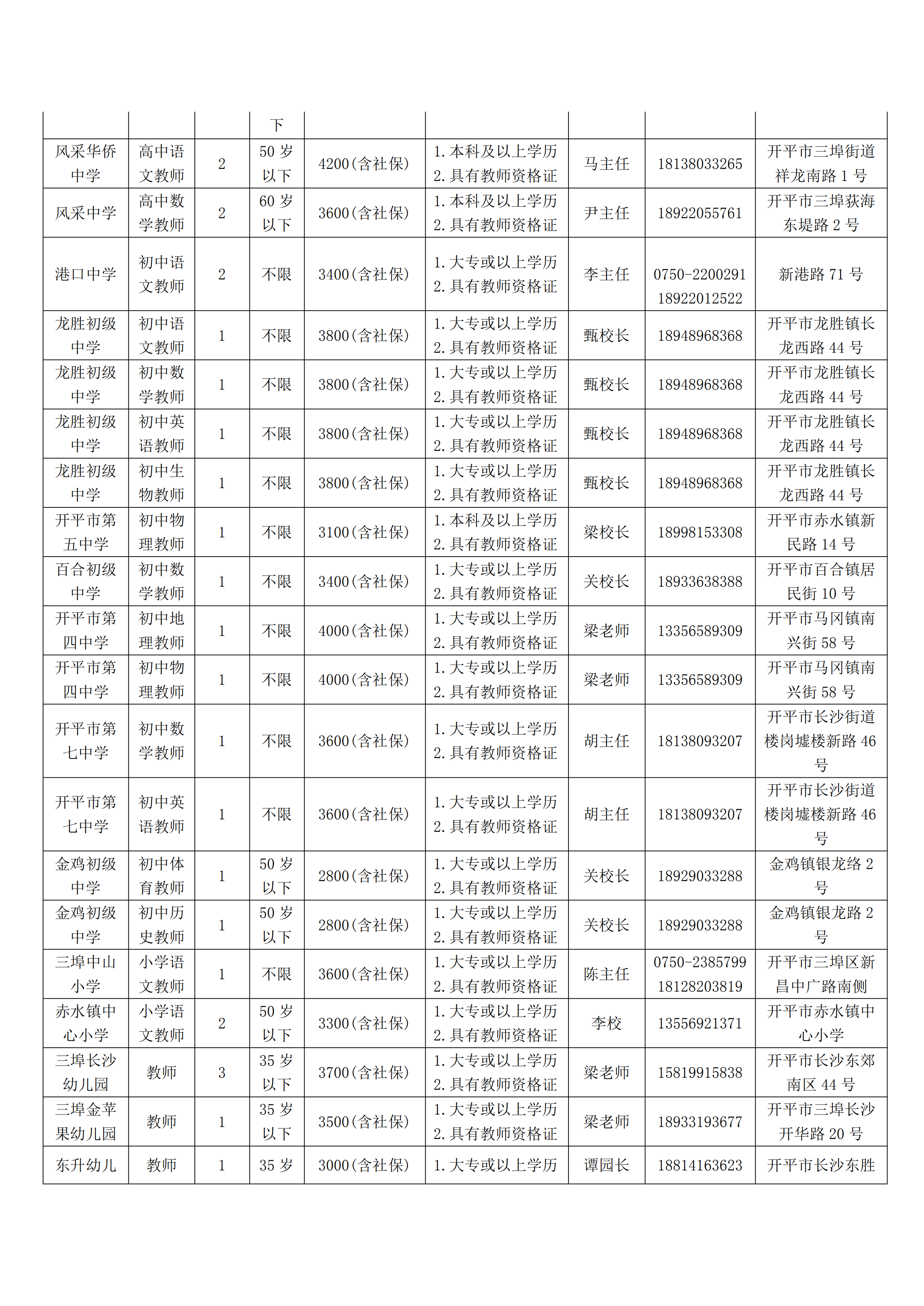 開(kāi)平市學(xué)校（幼兒園）自聘教師崗位信息(1)_01.png