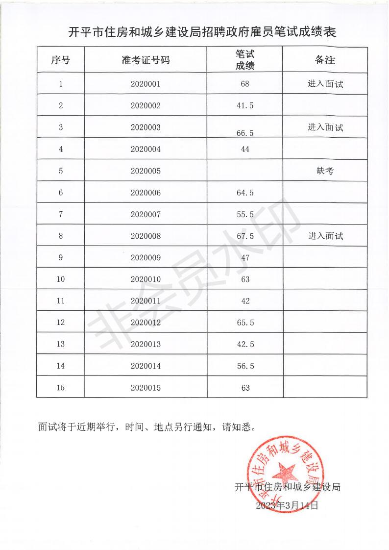 2023年2月開平市住房和城鄉(xiāng)建設局公開招考政府雇員筆試成績公示_00.jpg