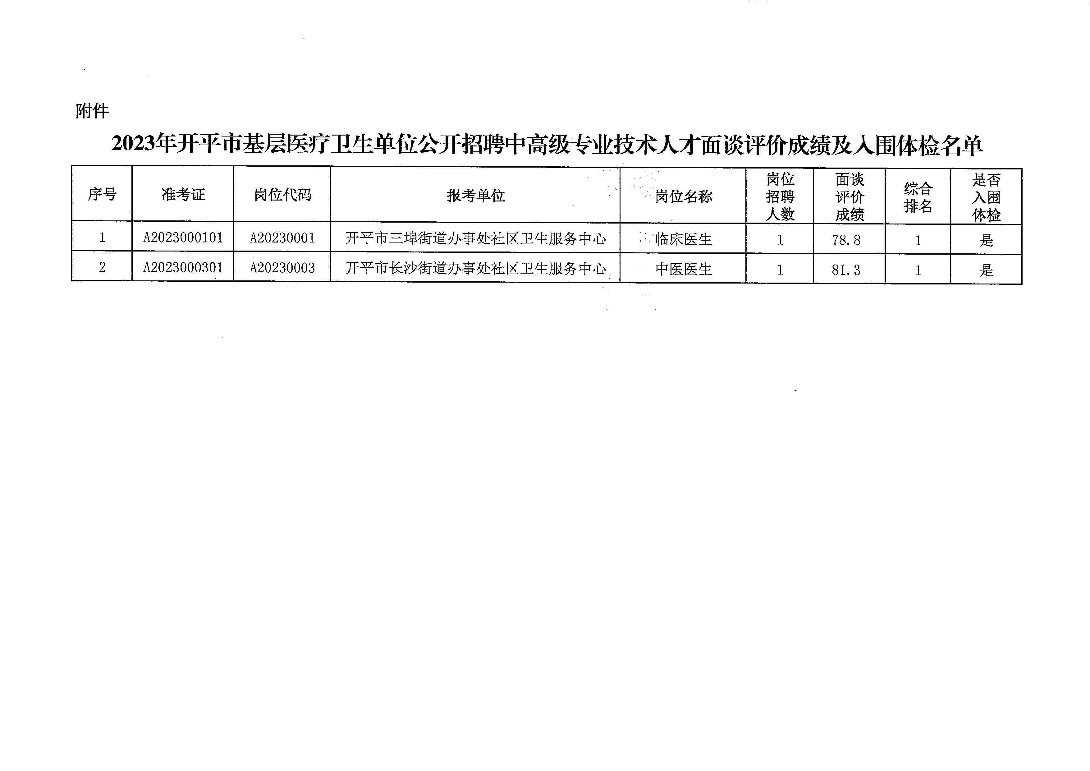 關(guān)于2023年開(kāi)平市基層醫(yī)療衛(wèi)生單位公開(kāi)招聘中高級(jí)專業(yè)技術(shù)人才面談評(píng)價(jià)成績(jī)及入圍體檢名單公布的通知_頁(yè)面_3.jpg