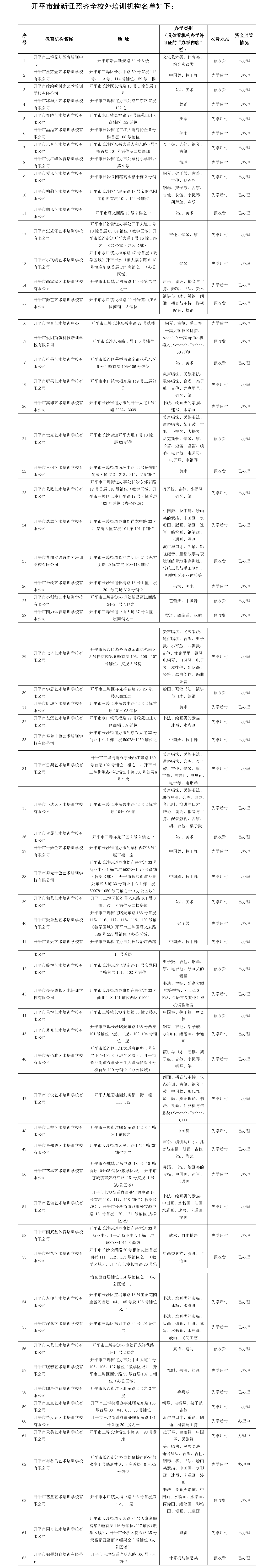 65間！開平市證照齊全校外培訓(xùn)機構(gòu)名單（數(shù)據(jù)截至2024年4月23日）(1).png