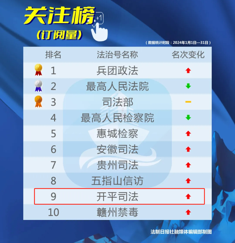 2024年1月榜單，“開(kāi)平司法”在全國(guó)法治號(hào)關(guān)注榜位列第九！.png