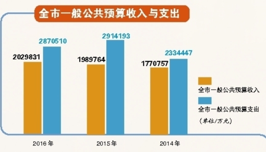 解讀：從三年的情況來(lái)看，全市一般公共預(yù)算收入的總趨勢(shì)跟經(jīng)濟(jì)發(fā)展的趨勢(shì)差不多，也跟全國(guó)其他大部分城市類(lèi)似。去年，減稅降費(fèi)政策的實(shí)施和全面開(kāi)展“營(yíng)改增”工作，對(duì)全市一般公共預(yù)算收入的影響比較大，在這種政策性、體制性減收因素的影響下，一般公共預(yù)算收入能保持適度的增長(zhǎng)，已是盡了最大的努力，為民生等必要的開(kāi)支提供了保障。