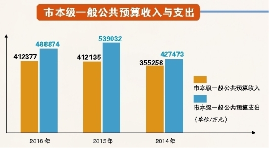 解讀：市本級(jí)一般公共預(yù)算收入反映了目前的困難形勢(shì)，在大的經(jīng)濟(jì)環(huán)境不好的情況下，有這樣的表現(xiàn)，實(shí)屬不易。