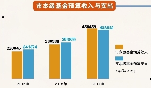 解讀：相對(duì)于稅收收入，基金收入來(lái)源具有不穩(wěn)定性，比如土地出讓收入，連續(xù)性和穩(wěn)定性沒(méi)有那么強(qiáng)。同時(shí)，隨著國(guó)家對(duì)預(yù)算收支管理政策的變化，大部分基金項(xiàng)目歸入一般公共預(yù)算收入管理，所以基金收入年度之間可能會(huì)出現(xiàn)較大的變化。